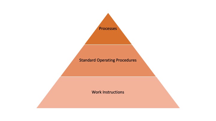Process triangle